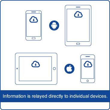 Information is relayed directly to individual devices.
